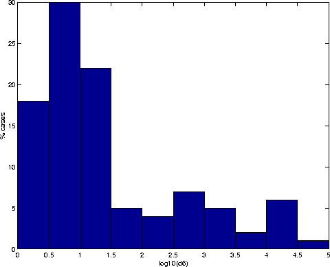 \begin{figure}\centerline{\psfig{figure=figures/fighistd6.ps,height=7cm}}\end{figure}